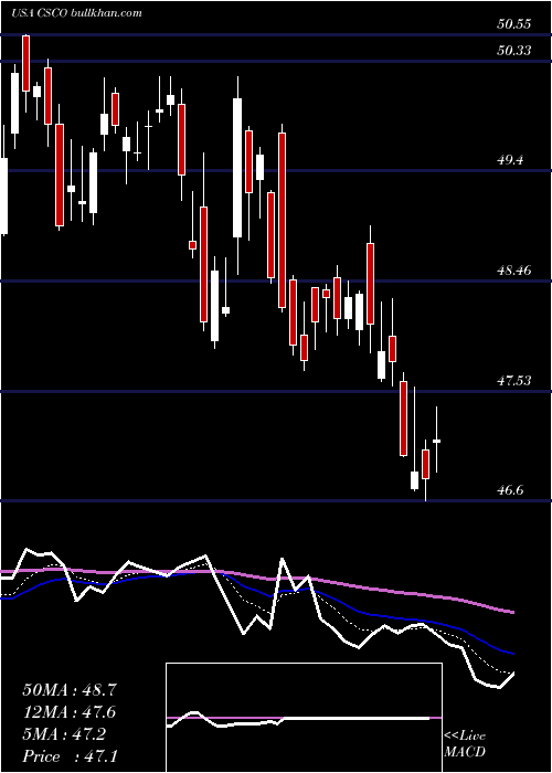  Daily chart CiscoSystems
