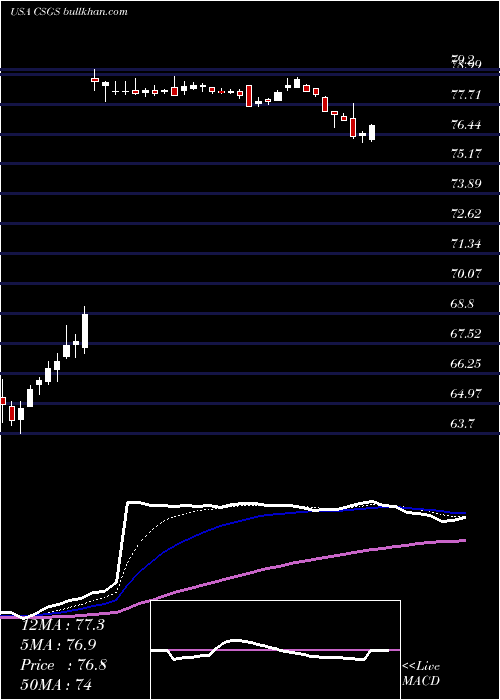  Daily chart CsgSystems
