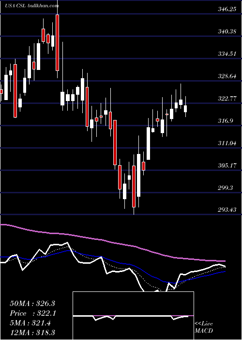  Daily chart CarlisleCompanies