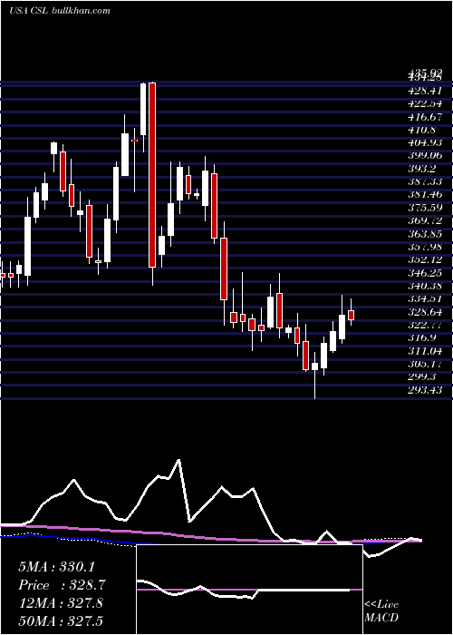  weekly chart CarlisleCompanies