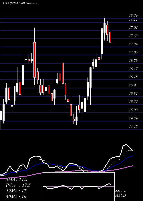  Daily chart ConstelliumN