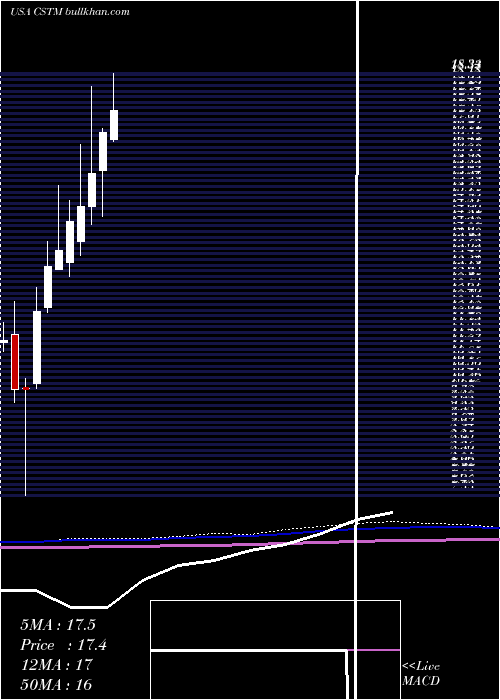  monthly chart ConstelliumN