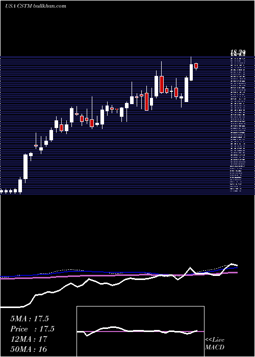  weekly chart ConstelliumN