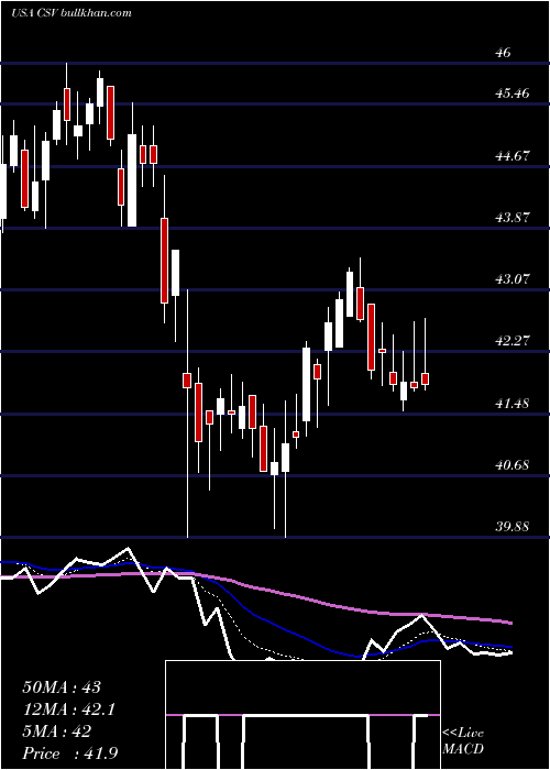  Daily chart CarriageServices