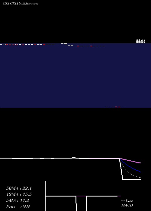  Daily chart QwestCorporation