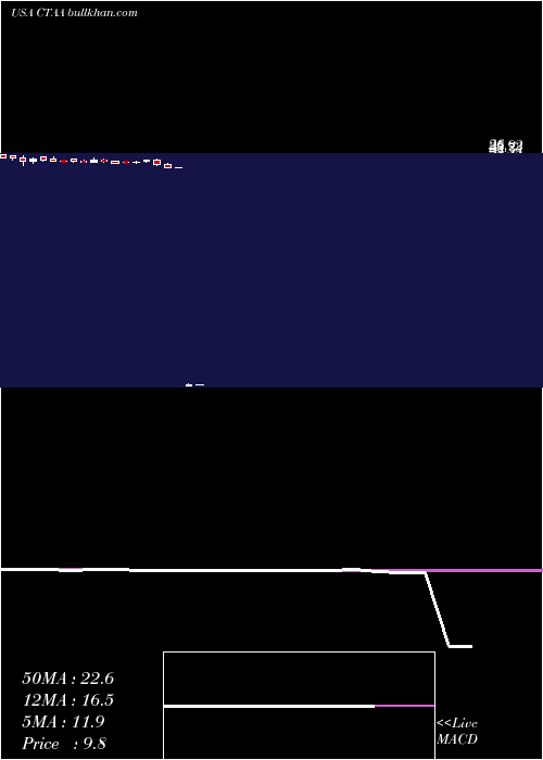  weekly chart QwestCorporation