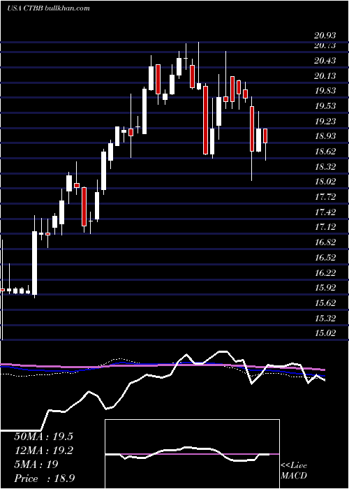  weekly chart QwestCorporation