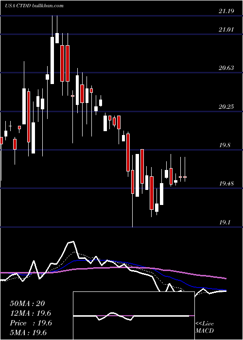  Daily chart QwestCorporation