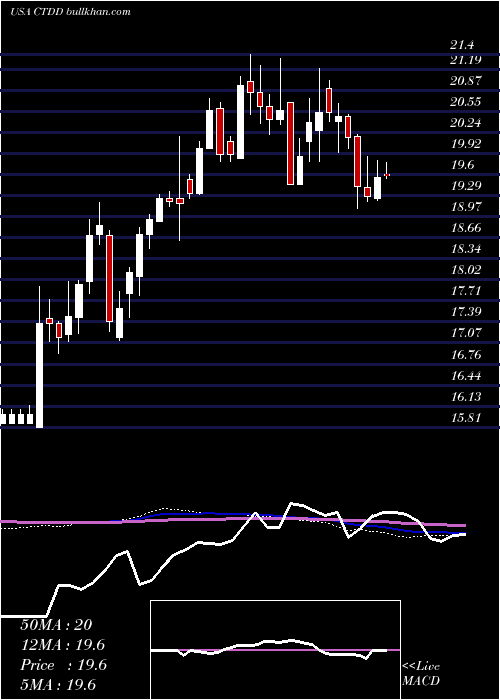  weekly chart QwestCorporation