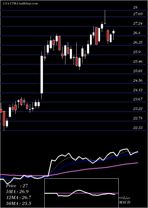  Daily chart ConturaEnergy