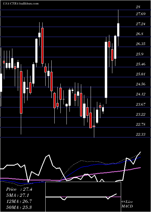  weekly chart ConturaEnergy