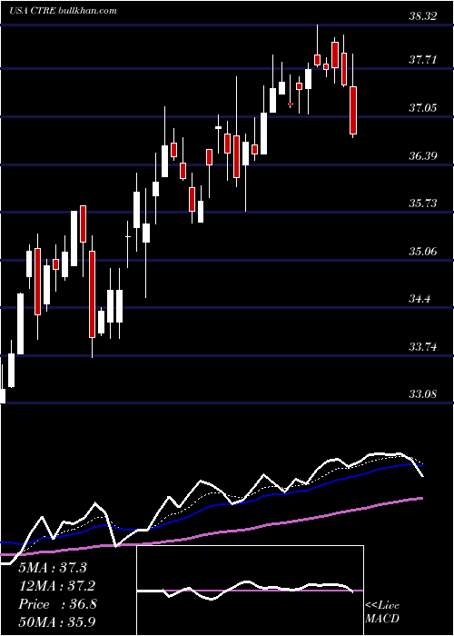  Daily chart CaretrustReit