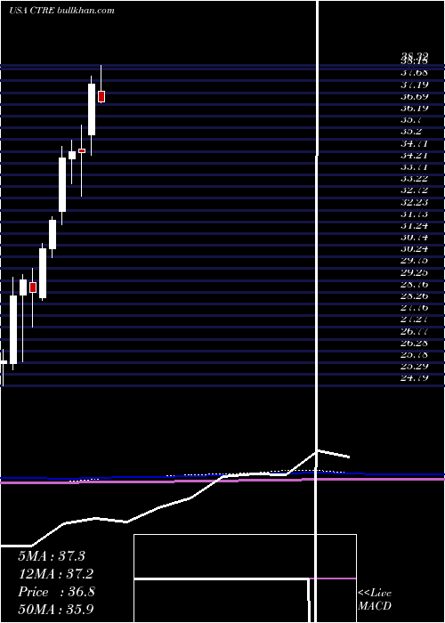  monthly chart CaretrustReit