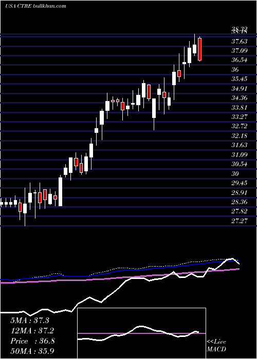  weekly chart CaretrustReit