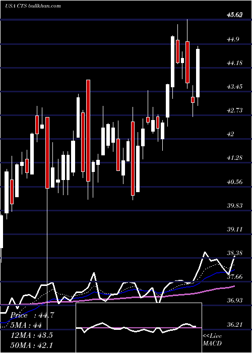  Daily chart CtsCorporation