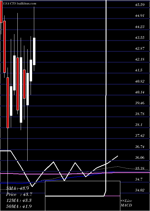  monthly chart CtsCorporation