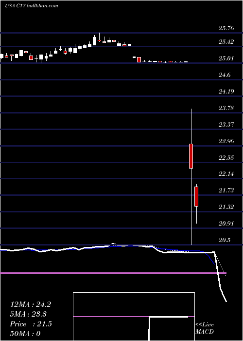  Daily chart QwestCorporation