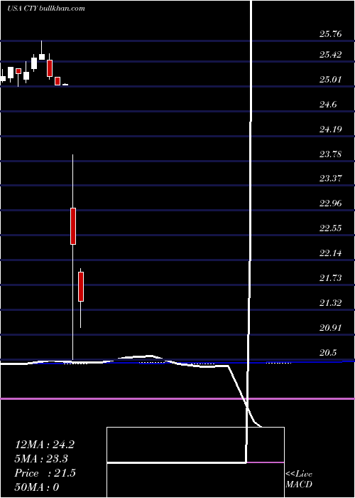  weekly chart QwestCorporation