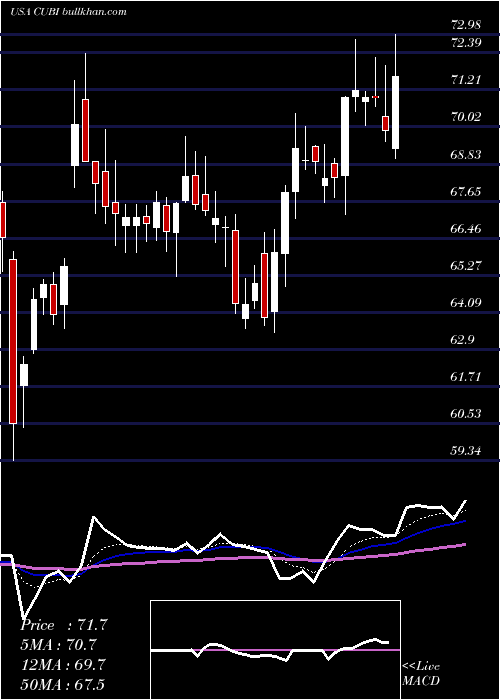  Daily chart CustomersBancorp