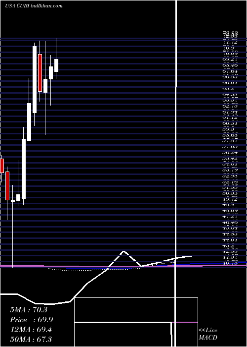  monthly chart CustomersBancorp