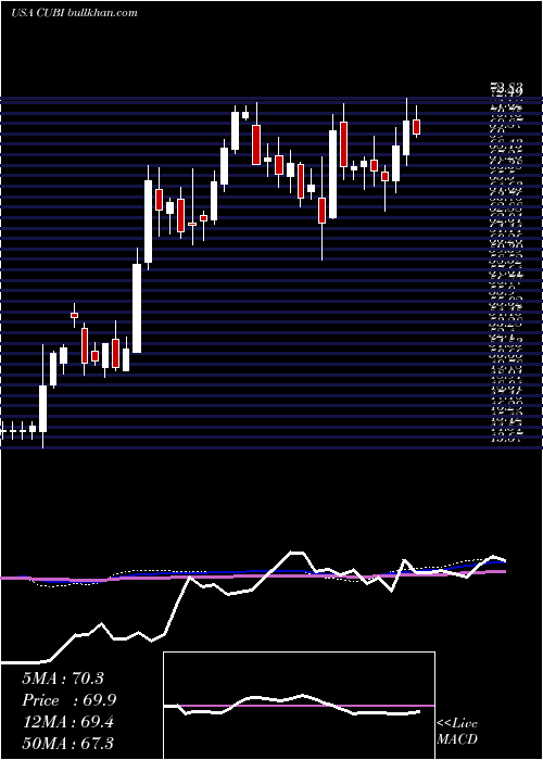  weekly chart CustomersBancorp