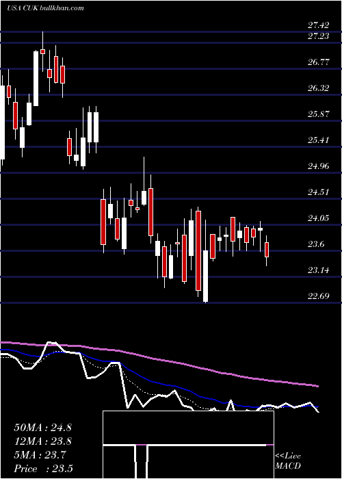  Daily chart CarnivalCorporation