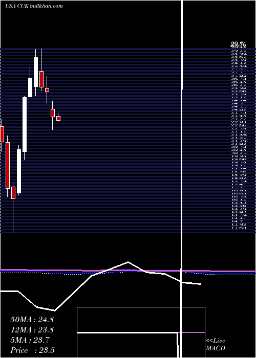  monthly chart CarnivalCorporation