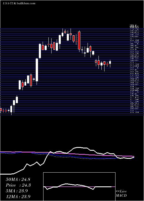  weekly chart CarnivalCorporation