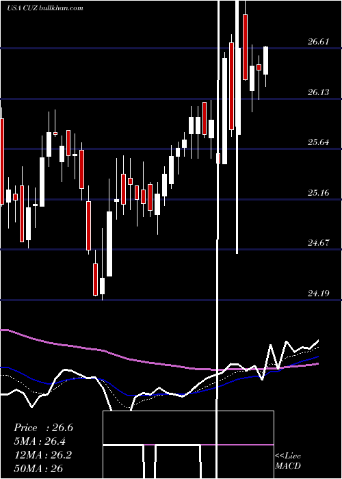  Daily chart CousinsProperties