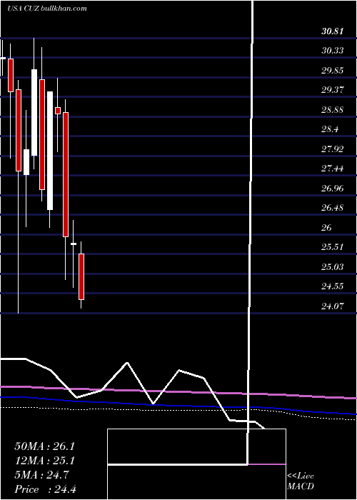  monthly chart CousinsProperties