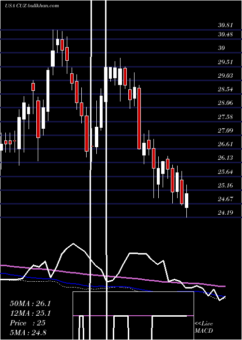  weekly chart CousinsProperties