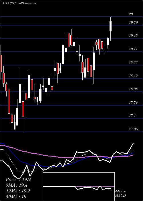  Daily chart CentralValley
