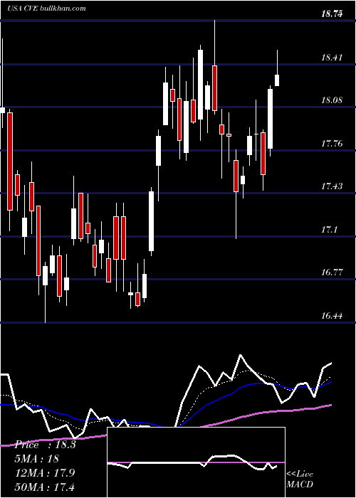  Daily chart CenovusEnergy