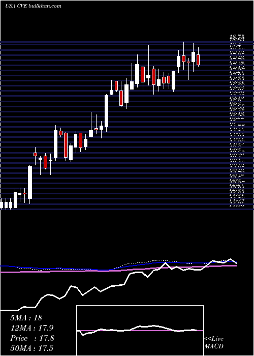  weekly chart CenovusEnergy