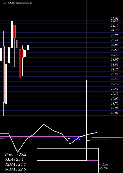  monthly chart CiveoCorporation