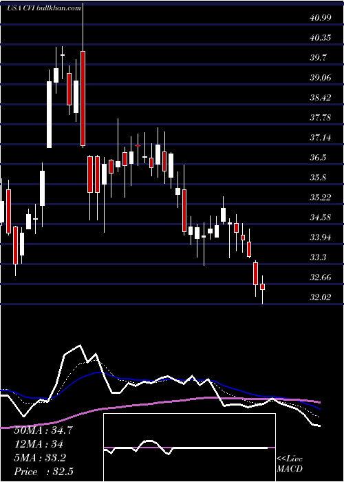  Daily chart CvrEnergy