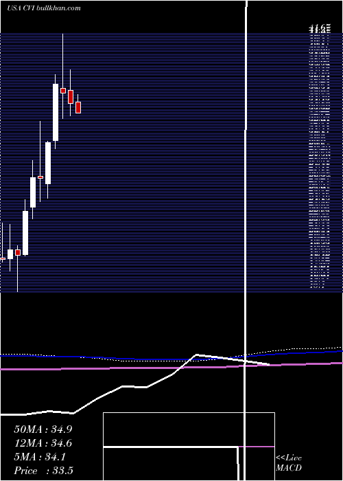  monthly chart CvrEnergy