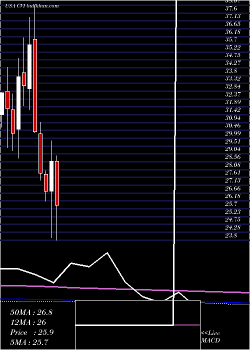  monthly chart CvrEnergy