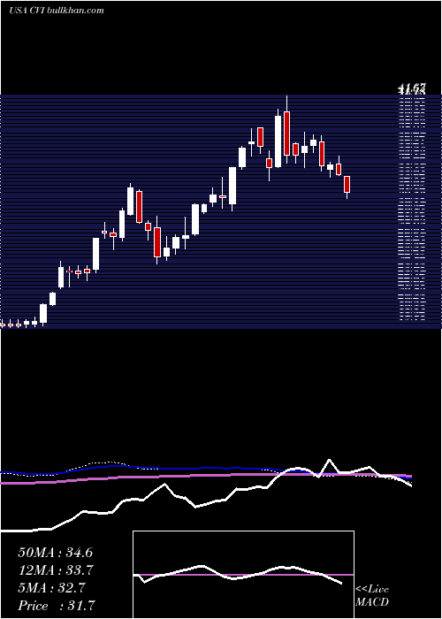  weekly chart CvrEnergy