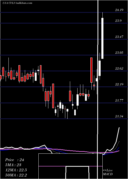  Daily chart CodorusValley