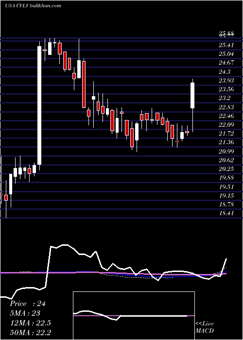  weekly chart CodorusValley
