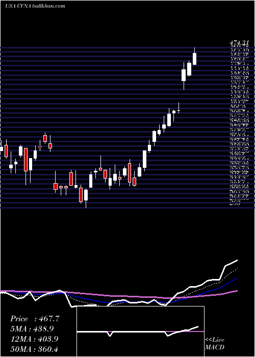  Daily chart CarvanaCo