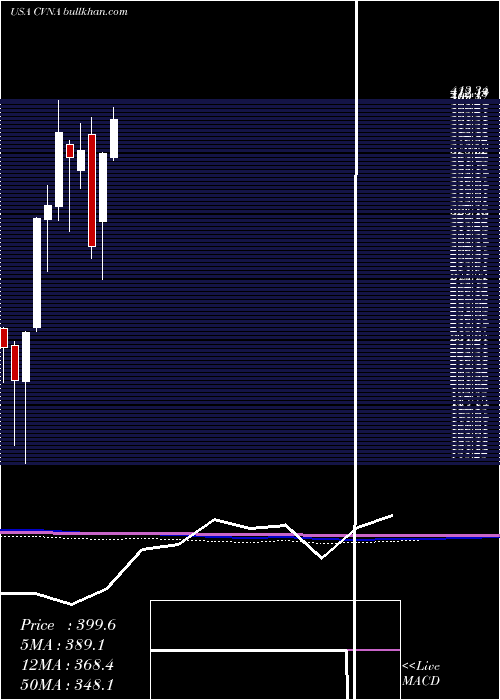  monthly chart CarvanaCo