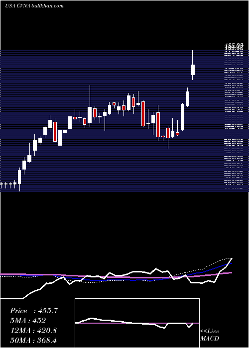  weekly chart CarvanaCo