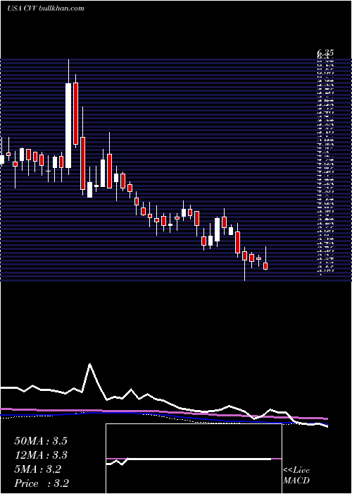  weekly chart CvdEquipment