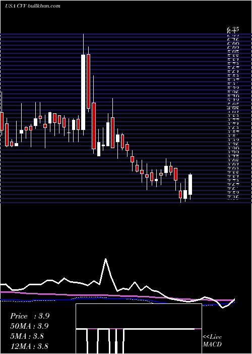  weekly chart CvdEquipment