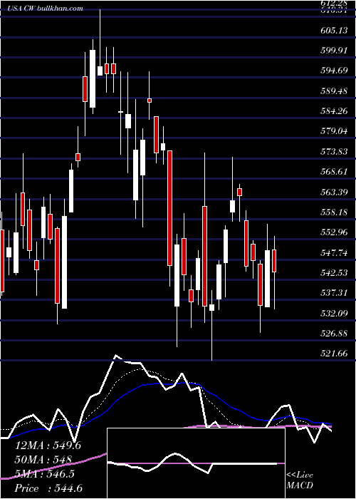  Daily chart CurtissWright
