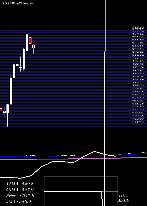  monthly chart CurtissWright