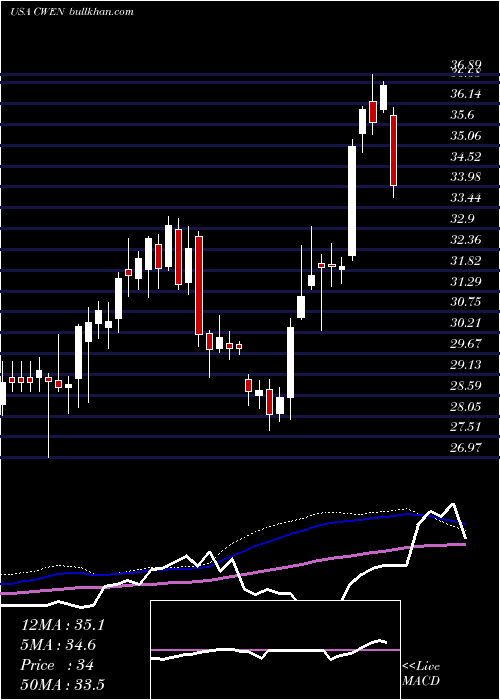  weekly chart ClearwayEnergy