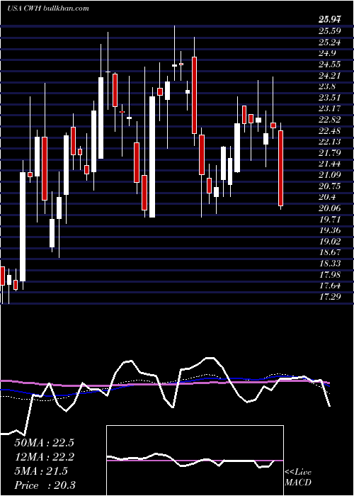  weekly chart CampingWorld